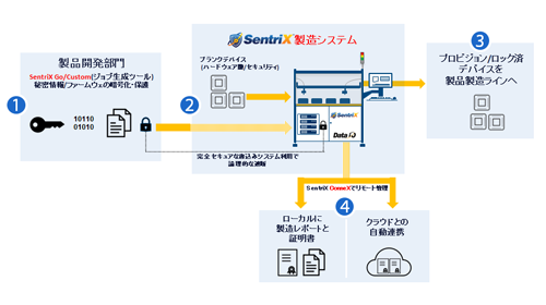 sentrix